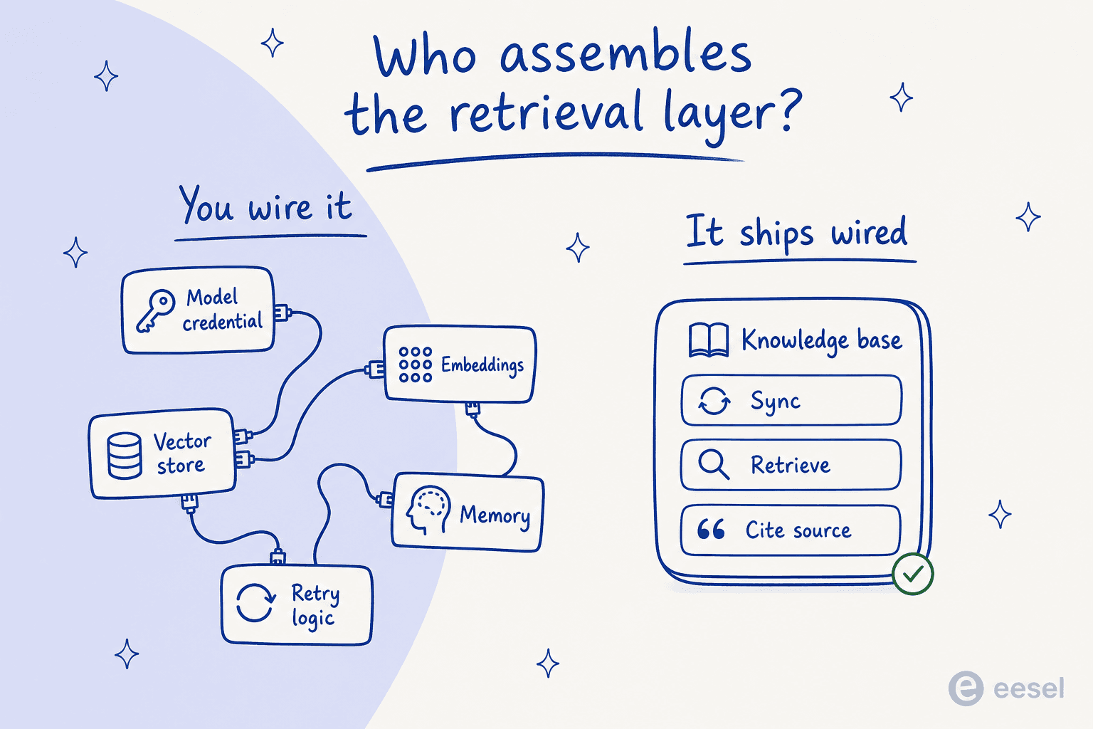 Two assembly diagrams compared: scattered model credential, embeddings, vector store, memory and retry components wired by hand versus a single sealed knowledge base with sync, retrieve and cite built in