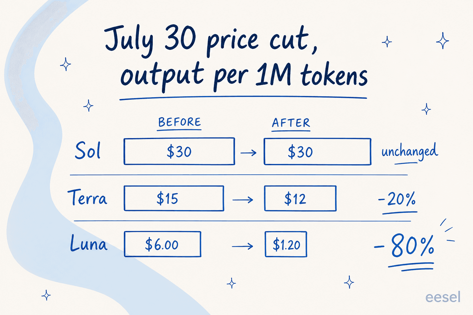 Before and after chart of the July 30 GPT-5.6 price cut, showing Sol unchanged at $30, Terra dropping from $15 to $12, and Luna dropping from $6.00 to $1.20 per million output tokens