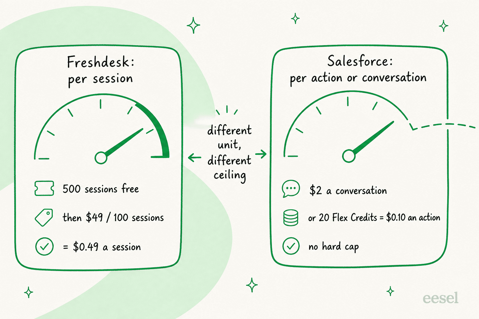 Two gauges comparing Freshdesk per-session AI billing with a hard end-stop against Salesforce per-action billing with an open-ended scale