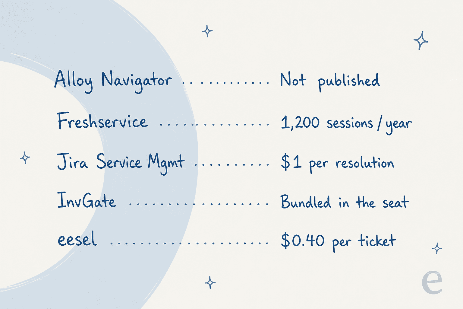 Five products listed against their published AI billing units, showing Alloy Navigator as not published, Freshservice at 1,200 sessions a year, Jira Service Management at $1 per resolution, InvGate bundled in the seat, and eesel at $299 a month for 500 credits