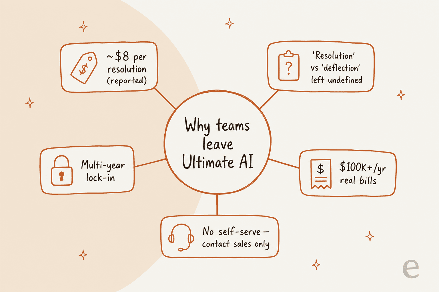 Why teams leave Ultimate AI: per-resolution cost, opaque resolution definitions, lock-in, six-figure bills, and no self-serve option