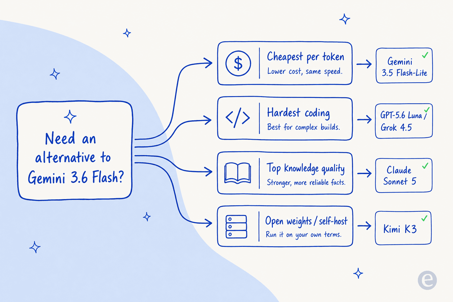 A decision flow mapping needs to the right Gemini 3.6 Flash alternative