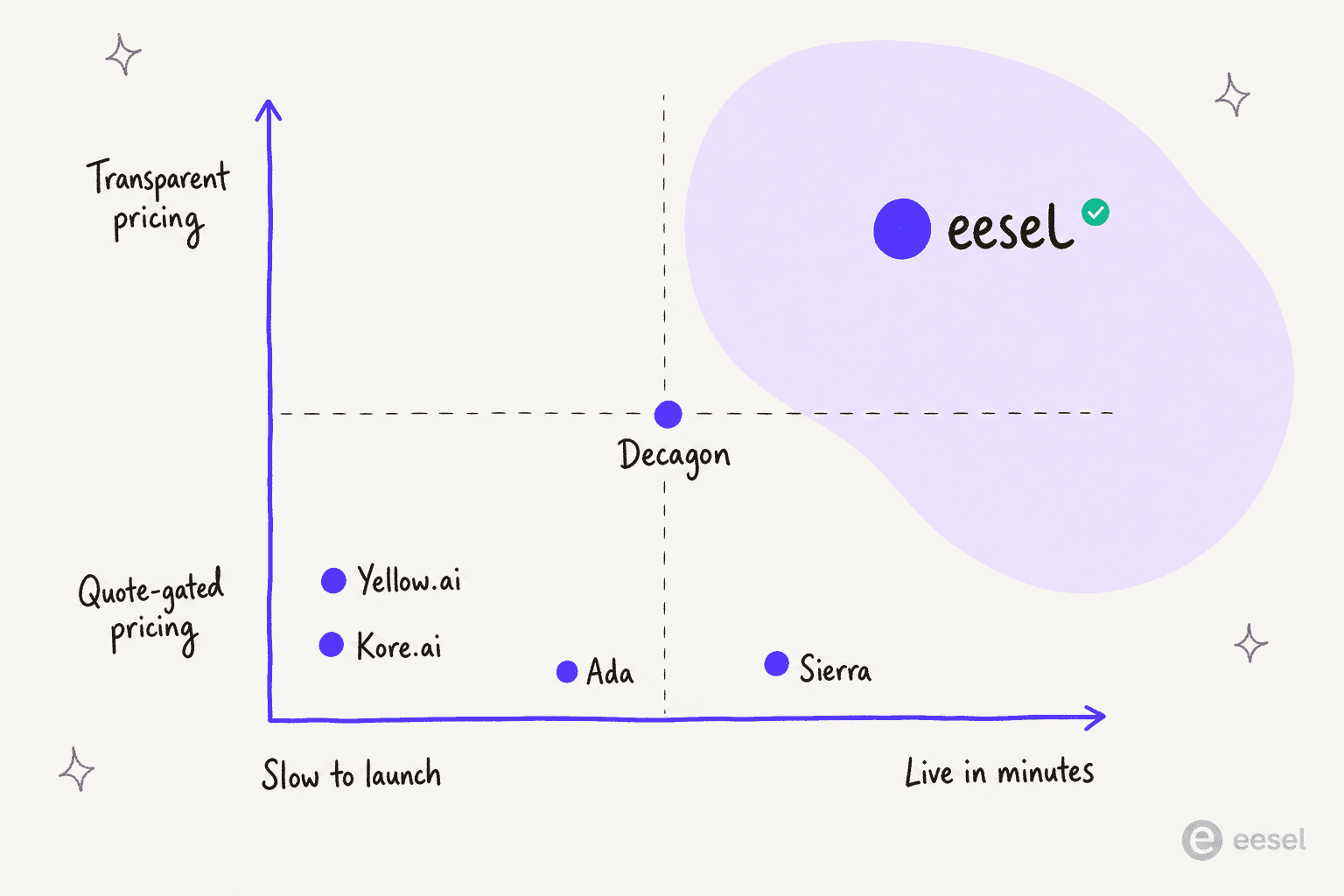 A positioning quadrant of Yellow.ai alternatives on two axes, slow-to-launch versus live-in-minutes and quote-gated versus transparent pricing, with eesel in the top-right transparent and fast quadrant, and Yellow.ai and Kore.ai in the slow, quote-gated corner