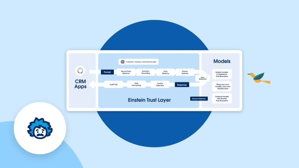 Salesforce's Einstein Trust Layer workflow, showing a prompt moving from CRM apps through secure retrieval, grounding, masking and audit stages before reaching models, as taken from Salesforce