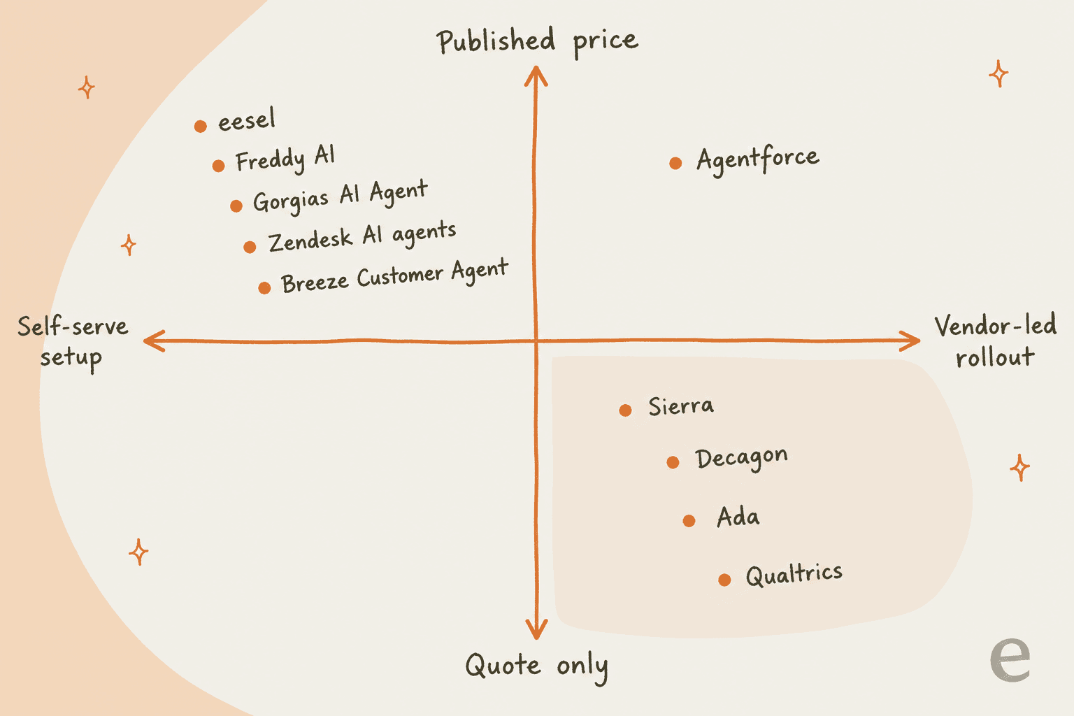 Two-column diagram splitting AI for customer experience into AI that answers customers, measured by resolutions, and AI that listens to customers, measured by CSAT, NPS and churn