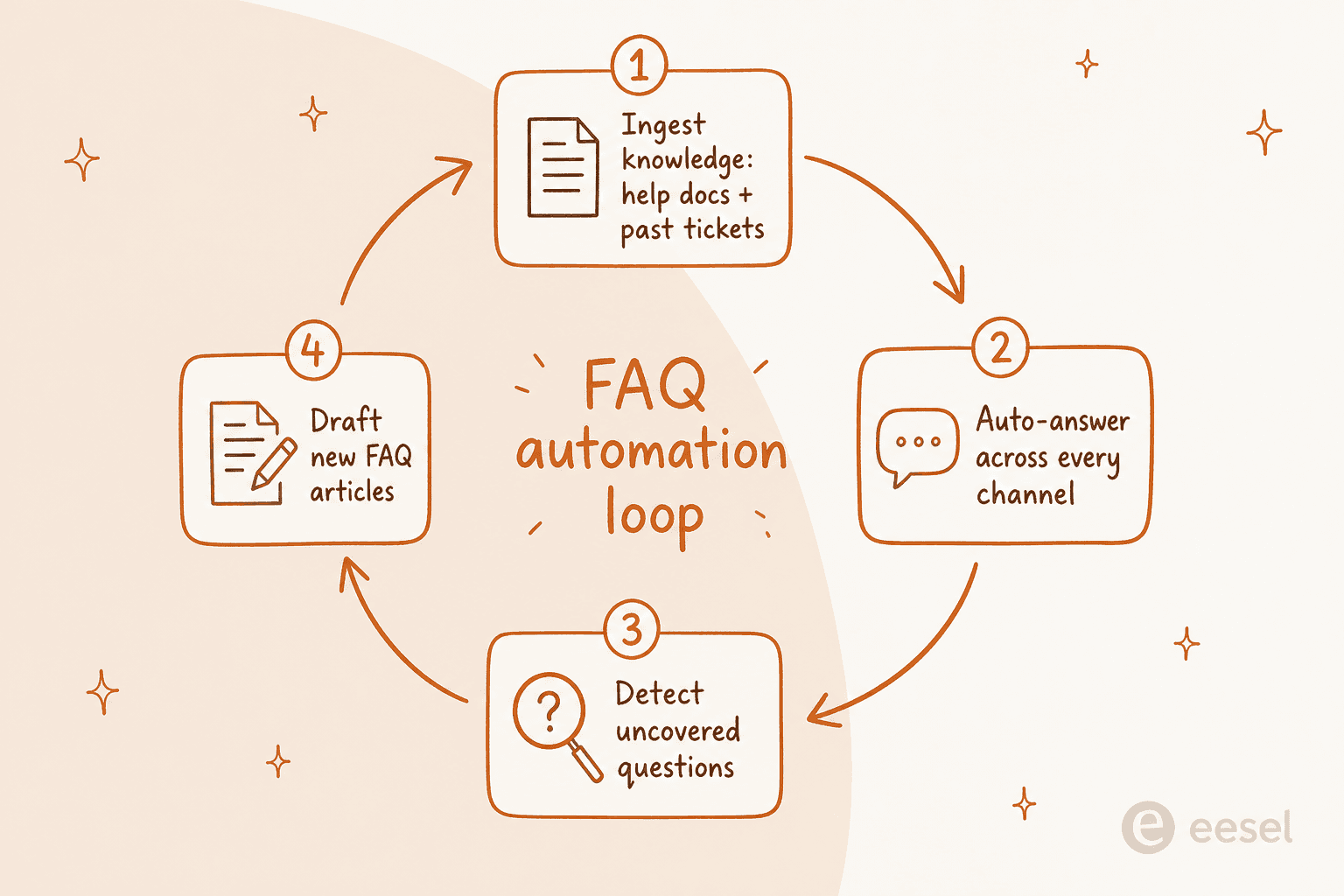 The FAQ automation loop: ingest knowledge from help docs and past tickets, auto-answer across every channel, detect uncovered questions, and draft new FAQ articles to fill the gaps