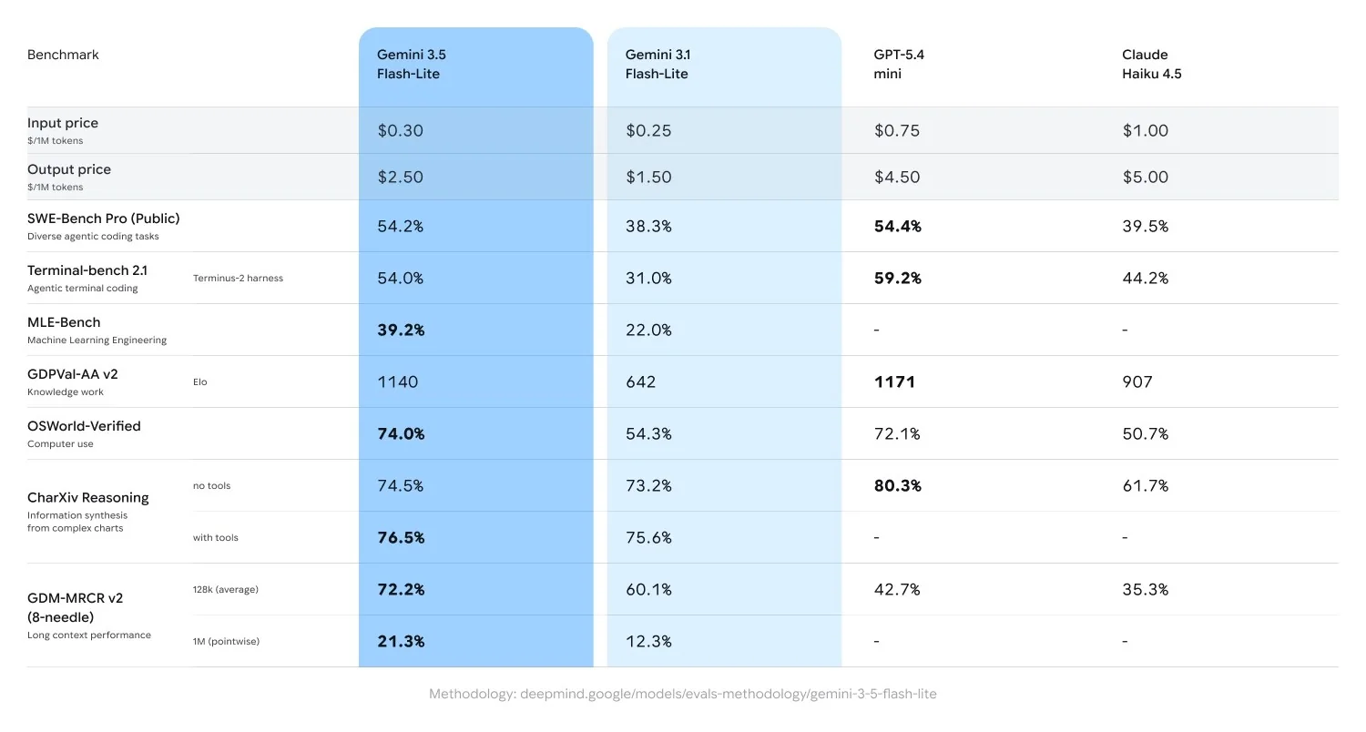 Google's comparison table showing Gemini 3.5 Flash-Lite against 3.1 Flash-Lite, GPT-5.4 mini, and Claude Haiku 4.5 on price and benchmarks, as taken from Google via 9to5Google