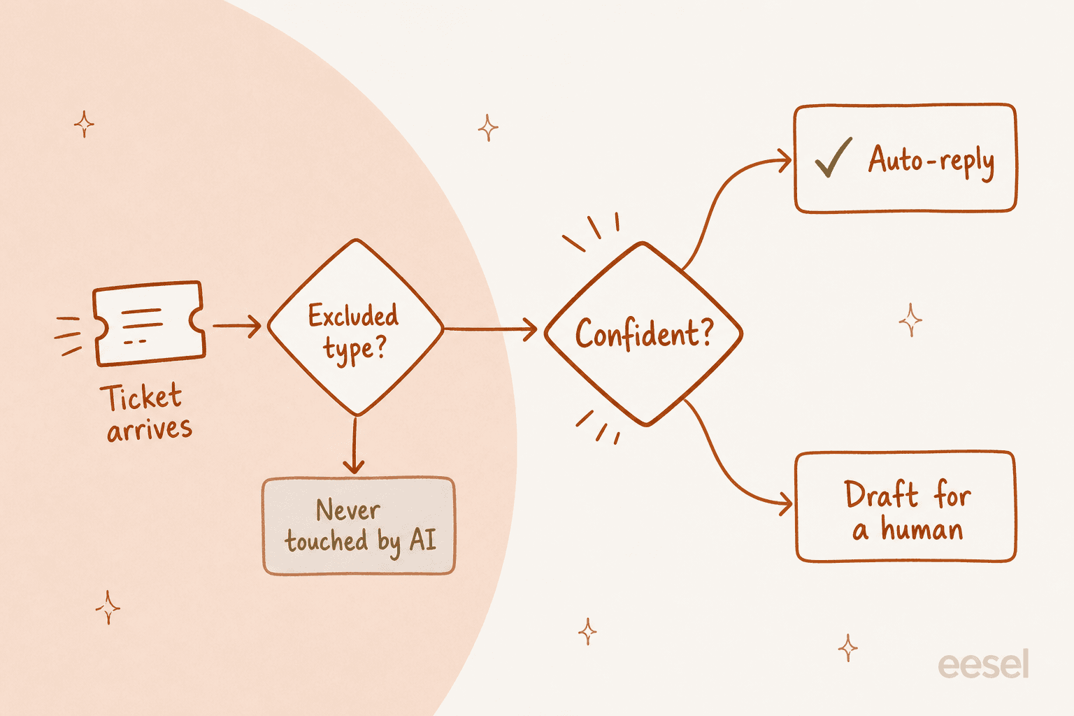 Decision tree showing a ticket passing an excluded-type gate, then a confidence gate that either auto-replies or drafts for a human