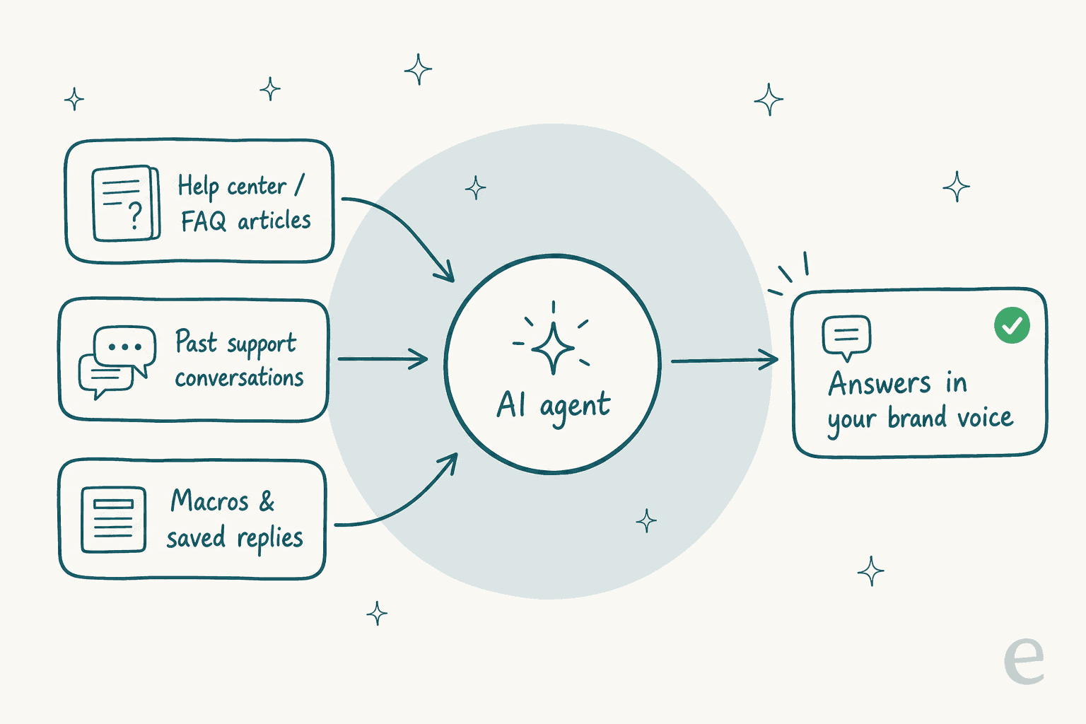 How a dedicated AI agent learns: it trains on help center articles, past conversations and saved replies, then answers in your brand voice