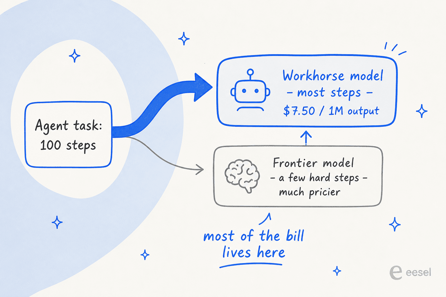 How an AI agent routes most of its steps to a cheap workhorse model and only a few to a pricier frontier model