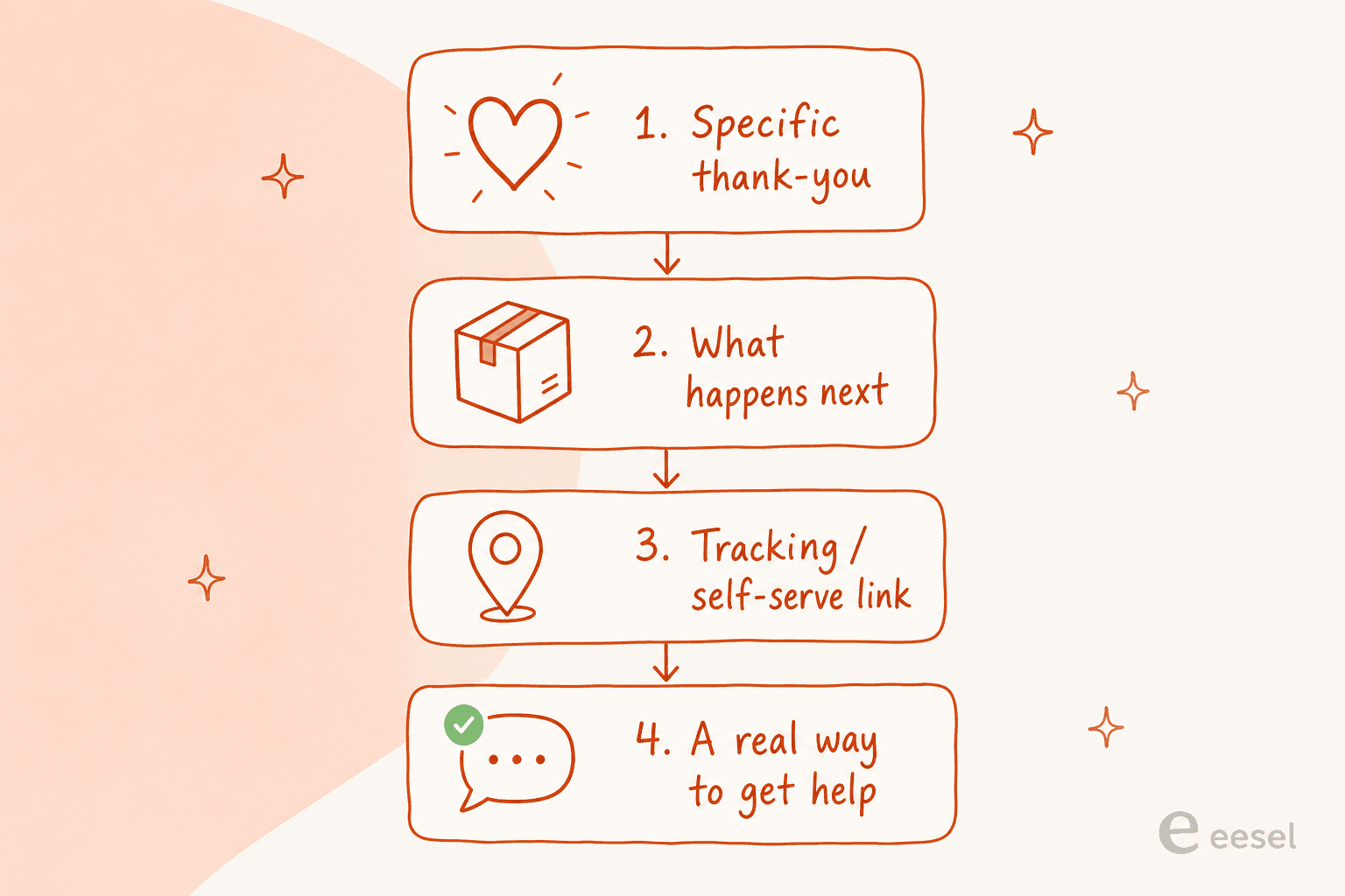 The four parts of a thank-you message that deflects tickets