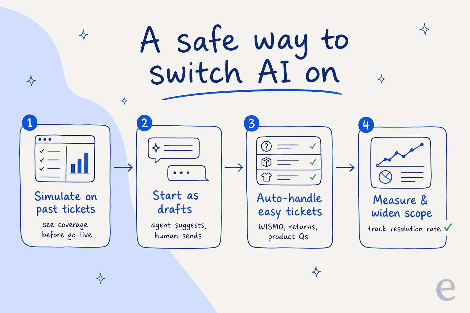 A safe rollout sequence: simulate on past tickets, start as drafts, auto-handle easy tickets, then measure and widen scope