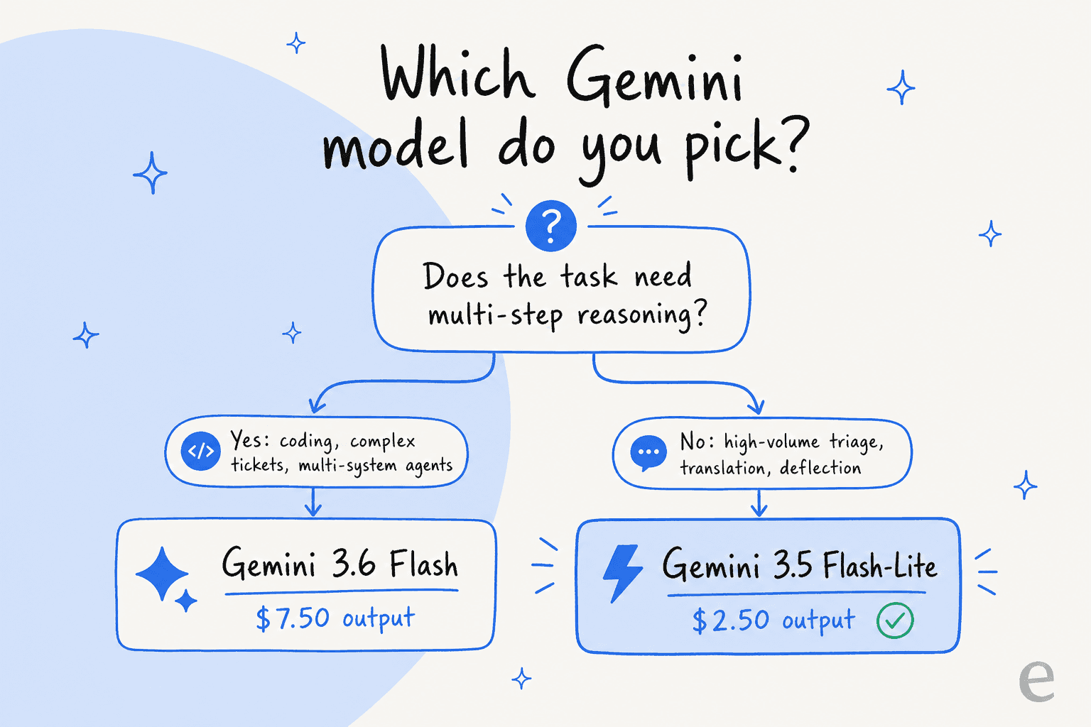A decision fork: pick Gemini 3.6 Flash for multi-step reasoning, coding, and complex tickets; pick Gemini 3.5 Flash-Lite for high-volume triage, translation, and deflection