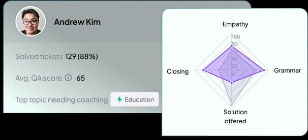 Forethought's Agent QA view showing an agent scorecard with solved tickets, an average QA score, and a radar chart of coaching dimensions