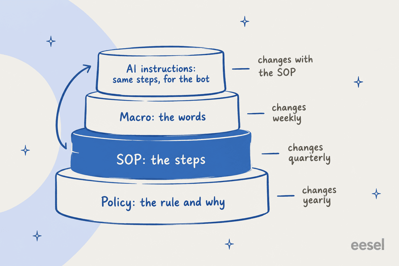 Hand-drawn stack of four layers: policy, the rule and why, changes yearly; SOP, the steps, changes quarterly; macro, the words, changes weekly; AI instructions, same steps for the bot, changes with the SOP