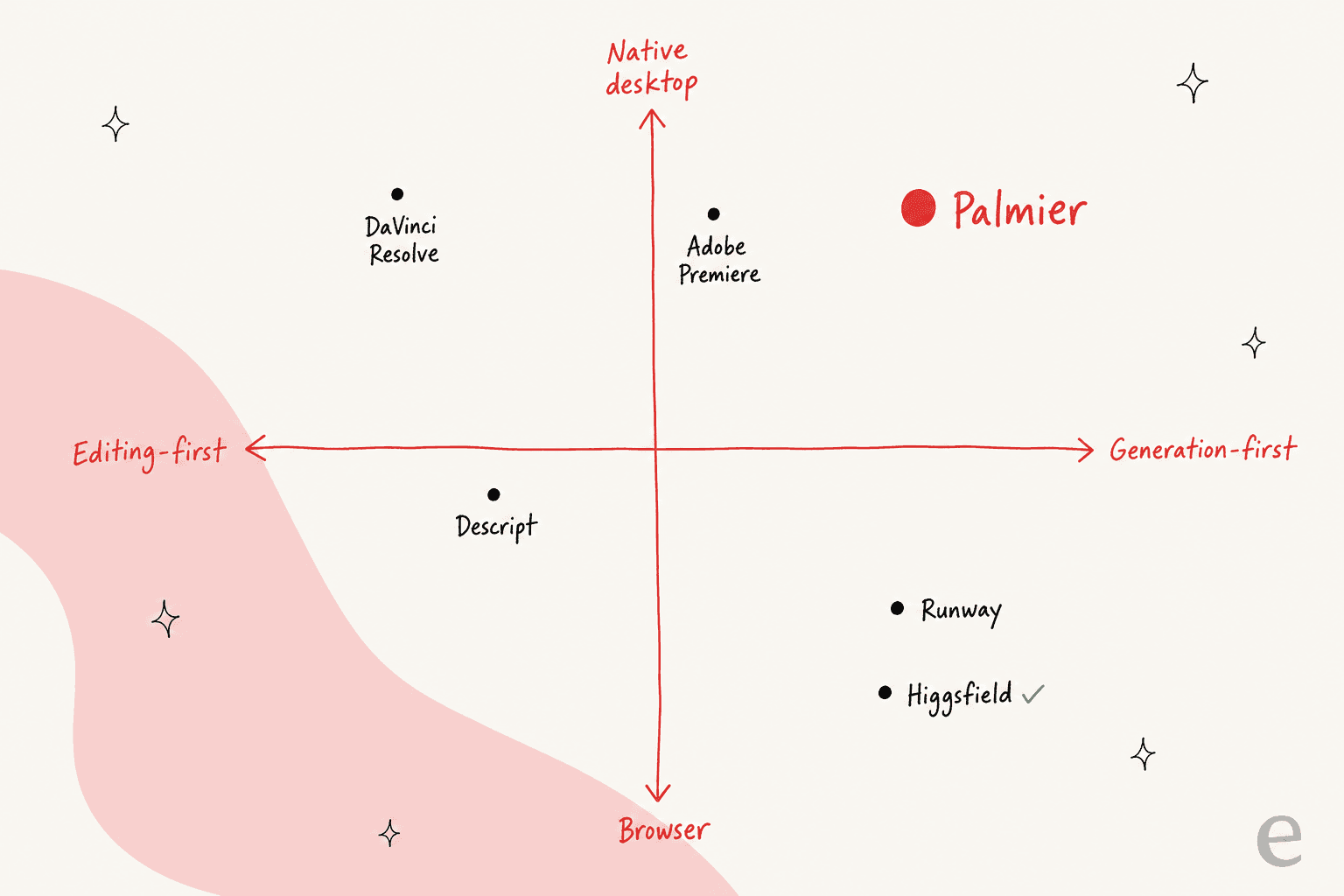 Positioning map of Palmier alternatives by editing versus generation and browser versus native