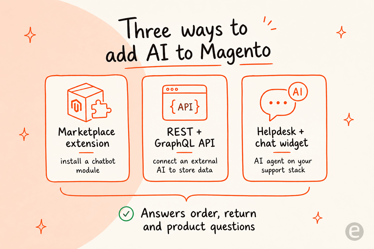 Infographic showing three routes to add AI to Magento: Marketplace extension, REST and GraphQL API, and helpdesk plus chat widget