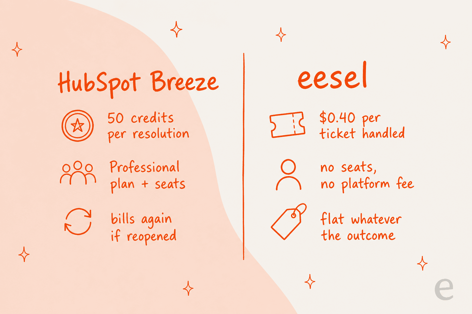 Two billing models side by side: HubSpot Breeze charges 50 credits per resolution on a Professional plan, eesel is a fixed monthly price from $299 for 500 credits