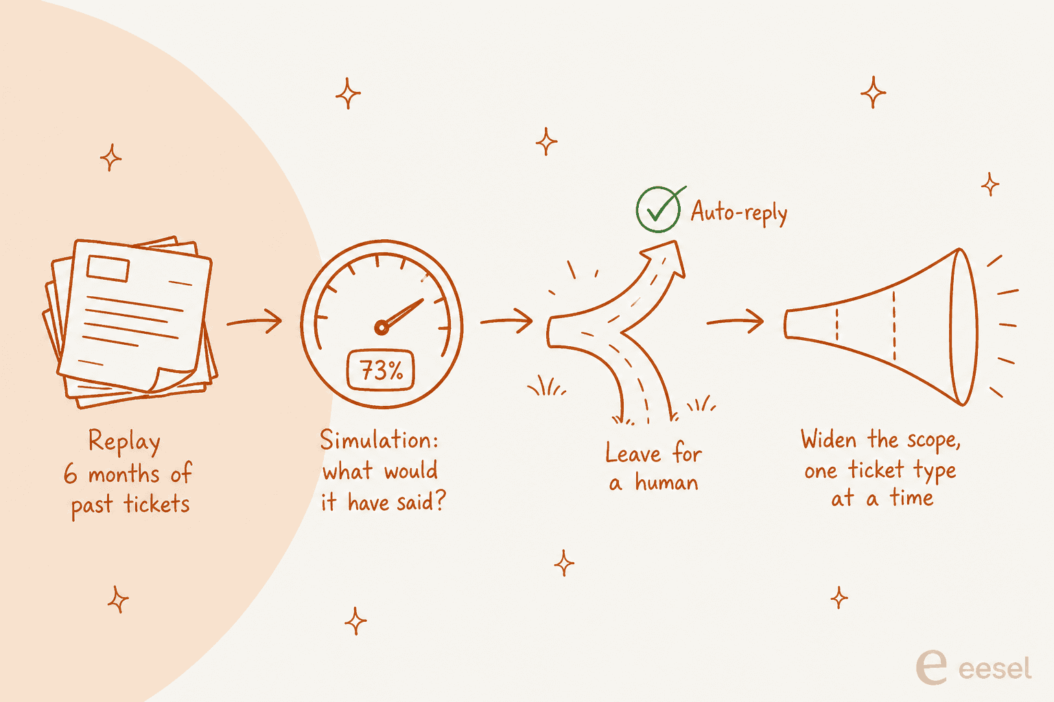 Diagram of a four-stage AI trial: replay past tickets, simulate answers, split confident and unsure cases, then widen scope