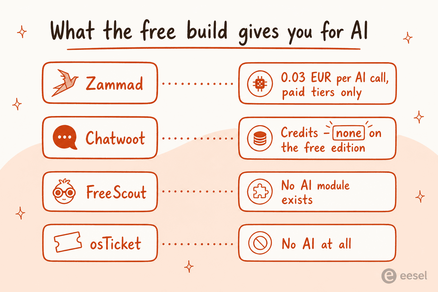 Chart of four self-hosted helpdesks and their AI billing units: Zammad at 0.03 EUR per call on paid tiers, Chatwoot credits with none on the free edition, FreeScout with no AI module, osTicket with no AI