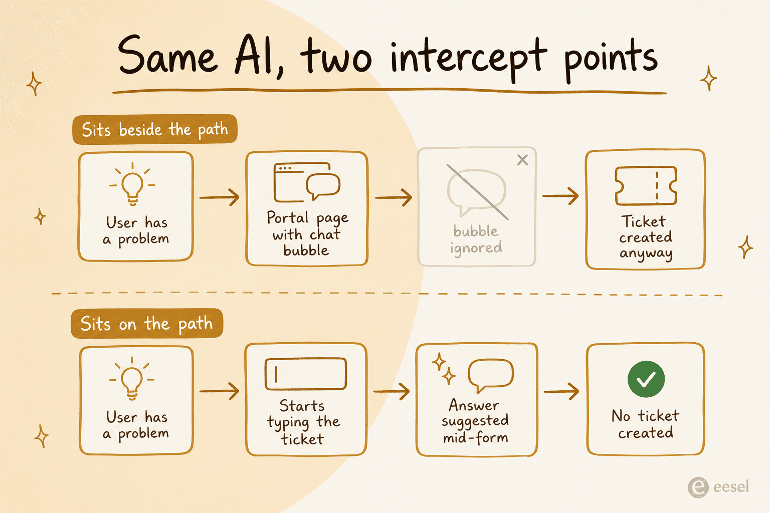 Two paths showing the same AI placed beside the user journey as an ignored chat bubble versus on the journey as an answer suggested during ticket creation