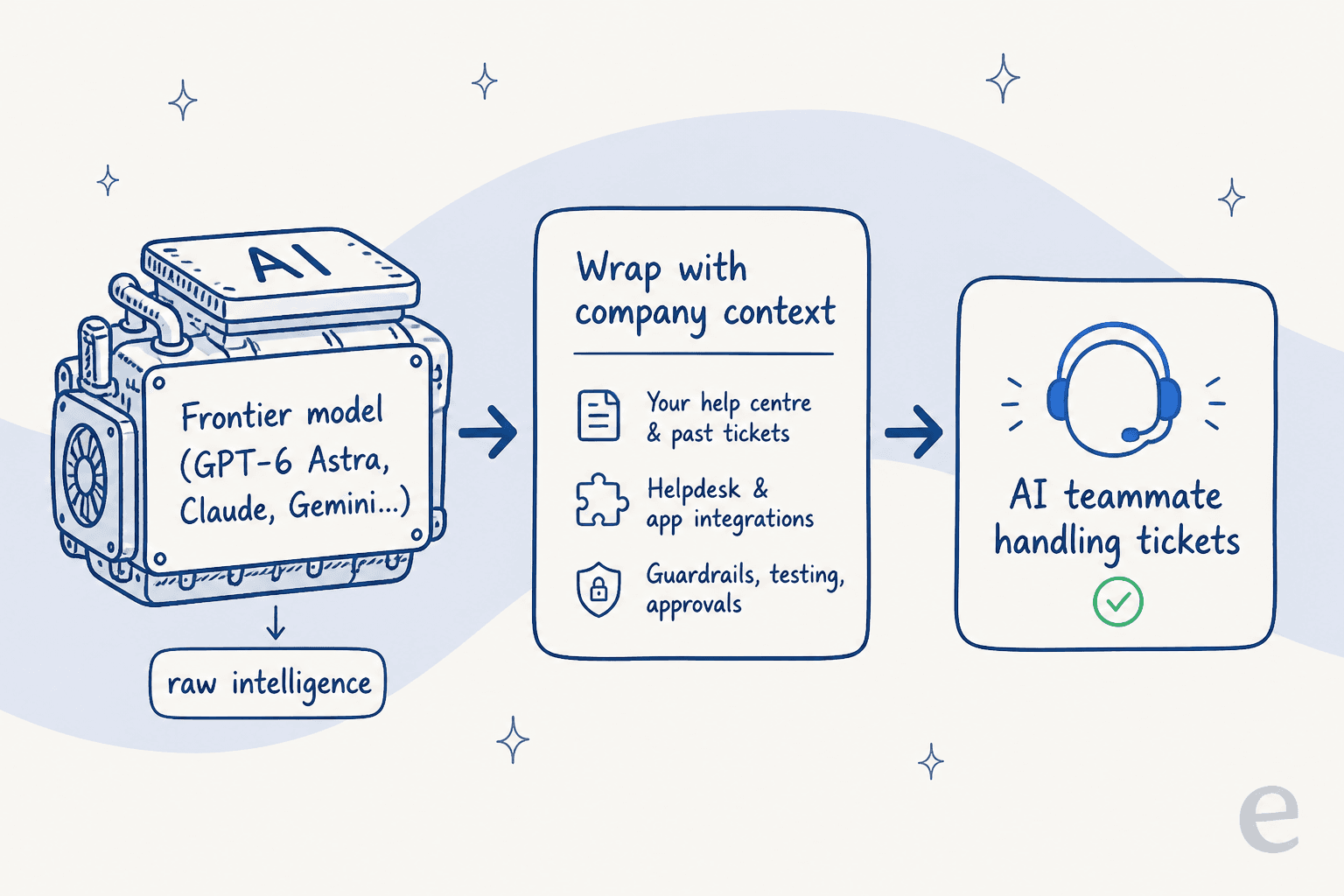 How a raw frontier model becomes a working AI teammate: wrap it in company context, integrations and guardrails