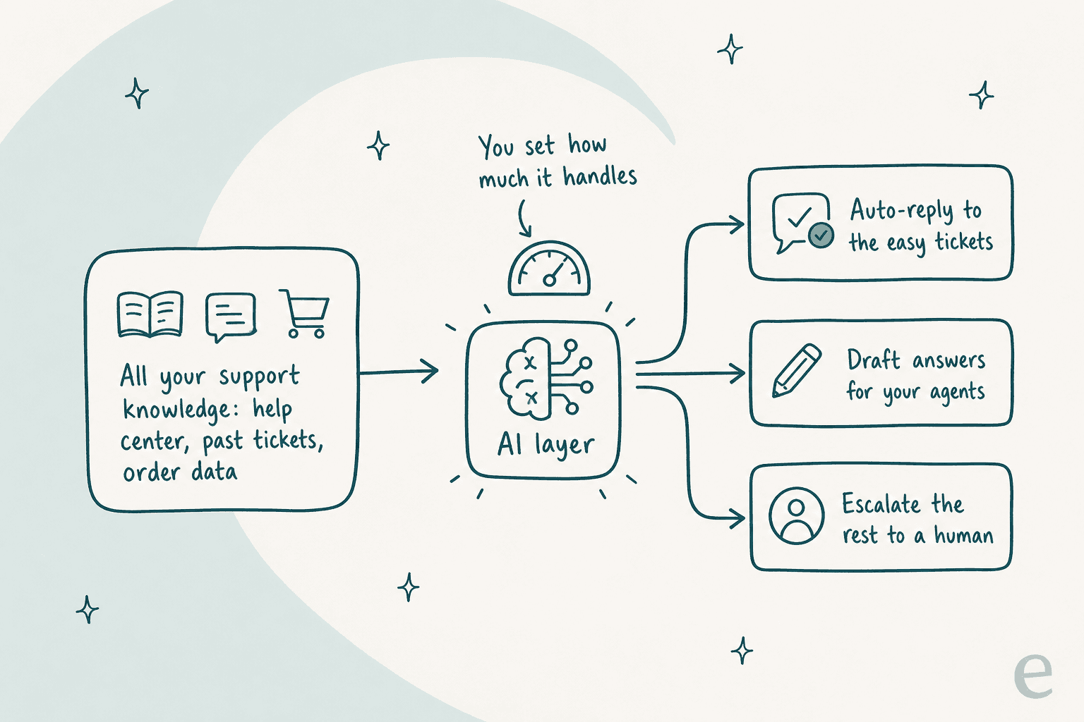 How a dedicated AI layer connects all your knowledge, controls what auto-answers, and escalates the rest