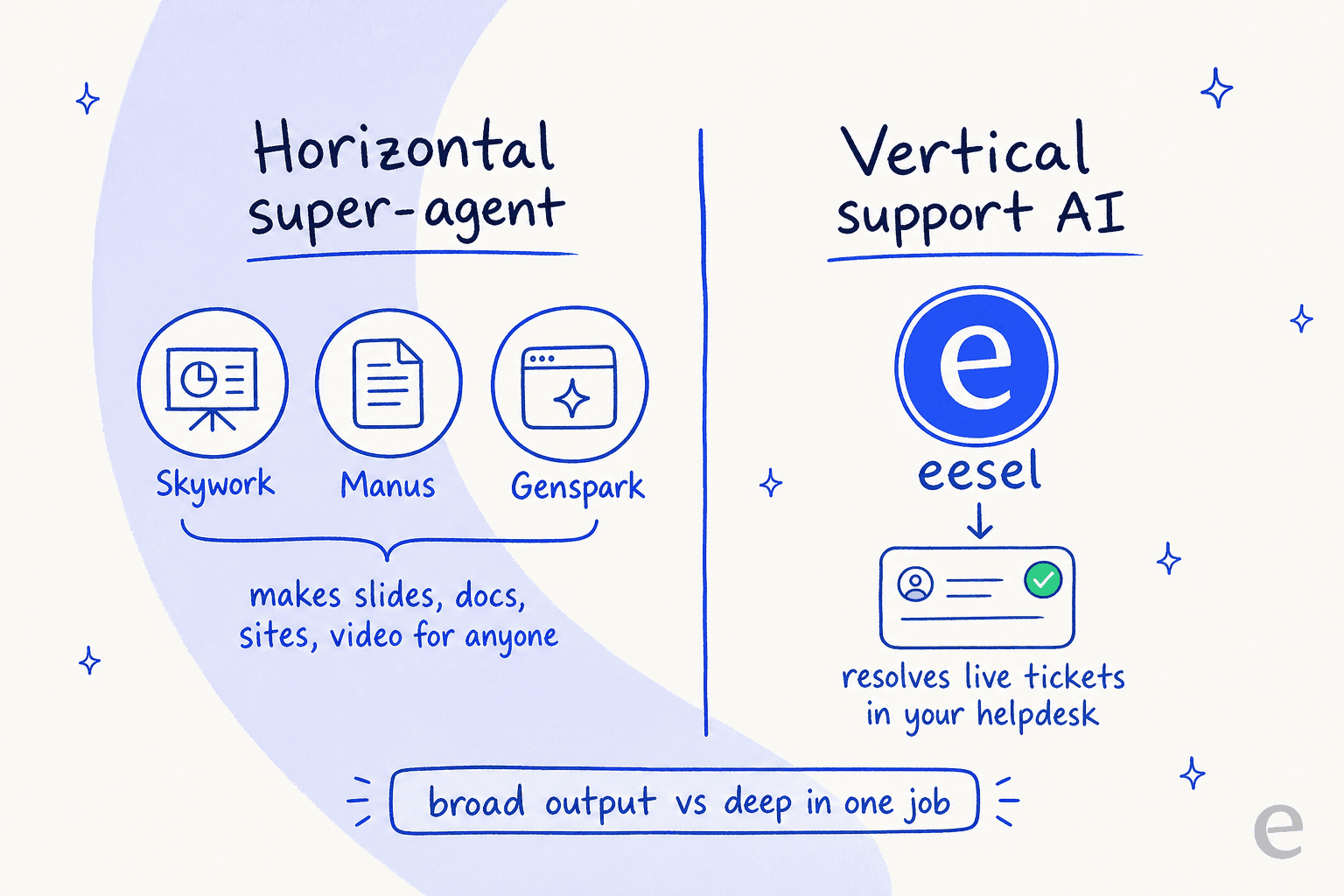 Horizontal super-agents like Skywork, Manus and Genspark make slides, docs and sites for anyone; a vertical support AI like eesel goes deep on one job, resolving live tickets in your helpdesk