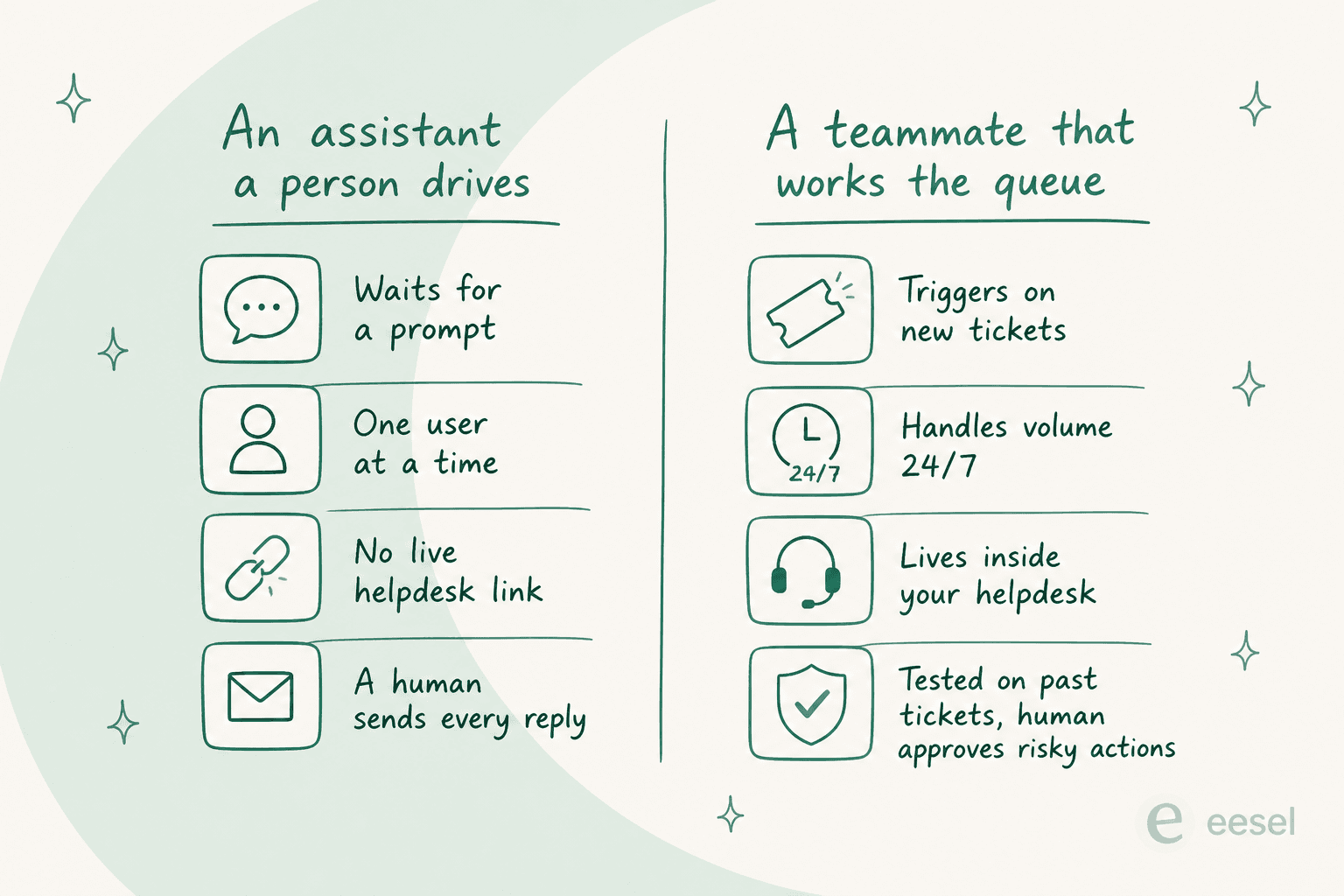 The difference between an assistant a person drives and a teammate that works the support queue on its own