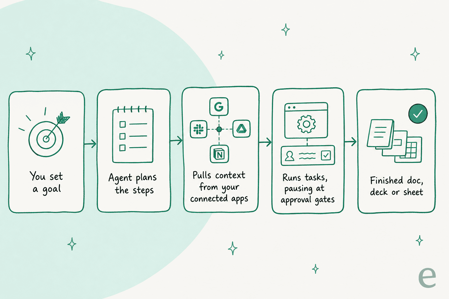 Diagram of the ChatGPT Work agent loop: set a goal, agent plans the steps, pulls context from connected apps, runs tasks pausing at approval gates, then delivers a finished doc, deck or sheet