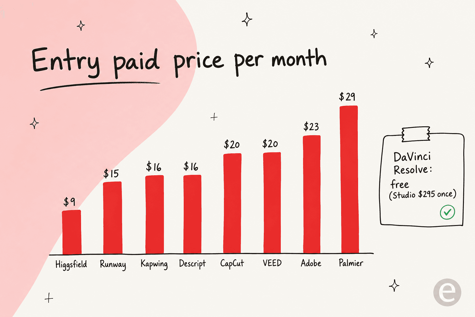 Bar chart of entry paid price per month across AI video tools