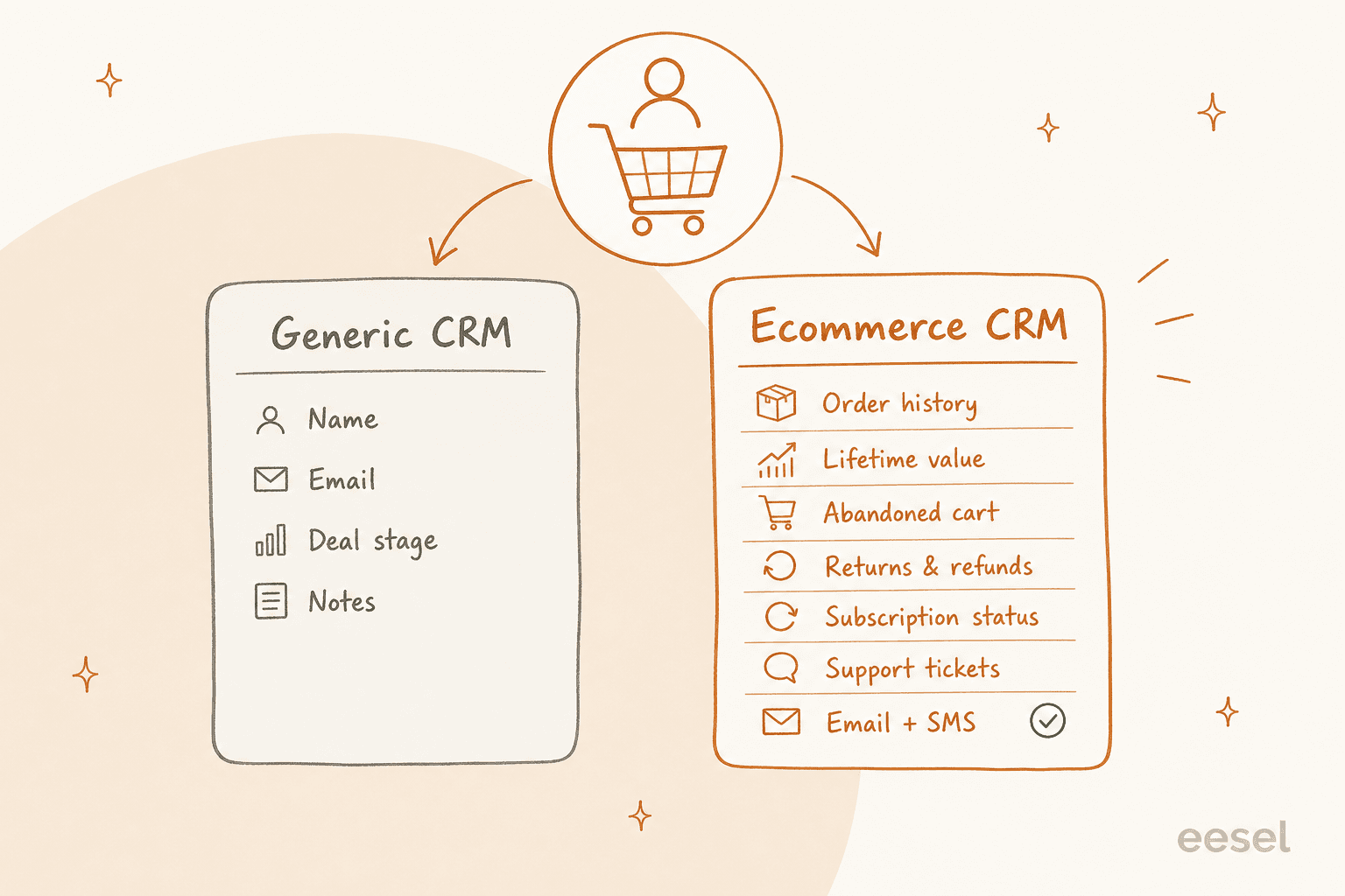 A comparison of a sparse generic CRM record versus a fuller ecommerce CRM record holding order history, lifetime value, abandoned cart, returns, and support tickets