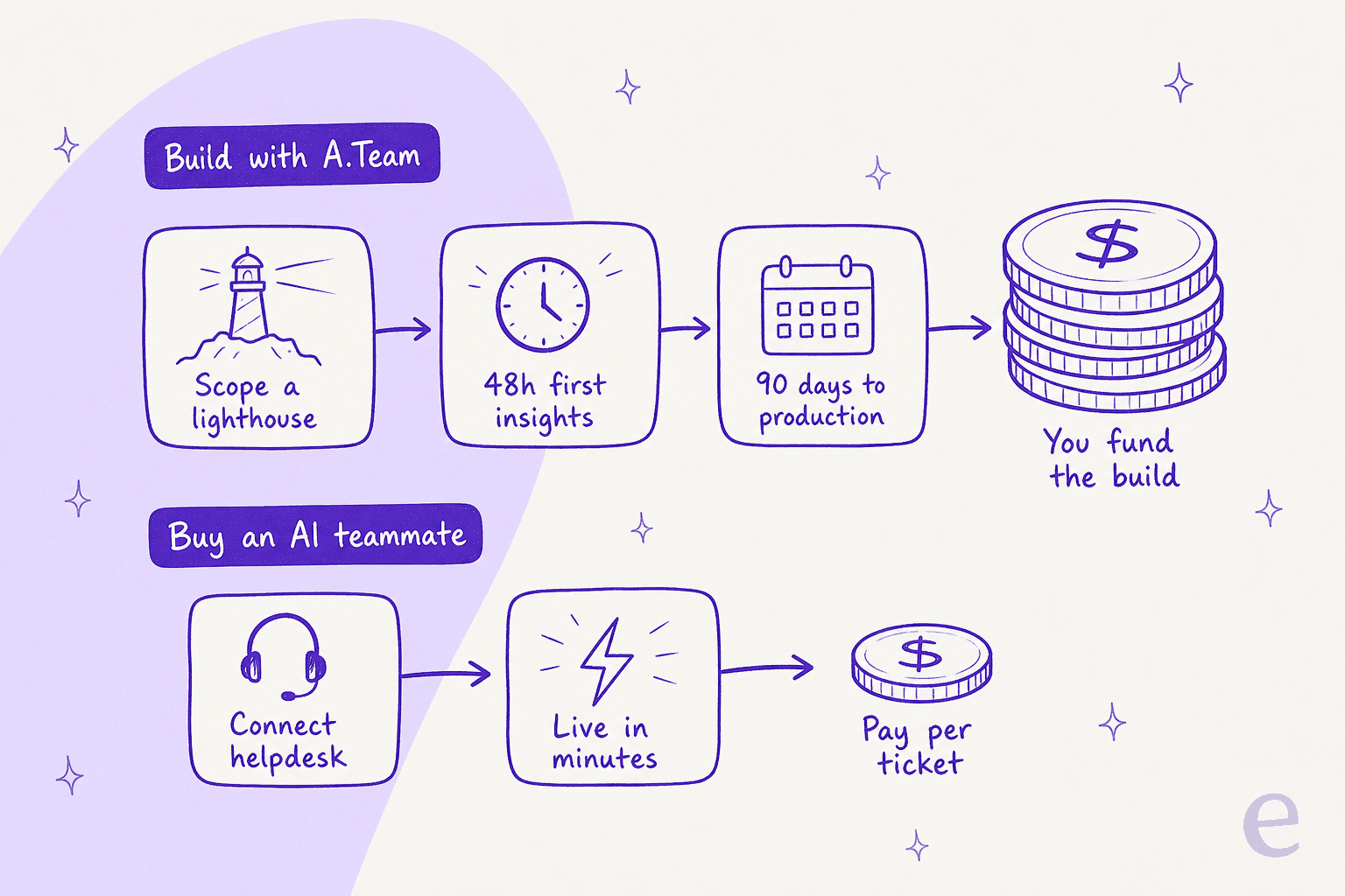 Build with A.Team means scoping a lighthouse, 48-hour insights, and 90 days to production while you fund the build; buying an AI teammate means connecting your helpdesk, going live in minutes, and paying one fixed monthly price