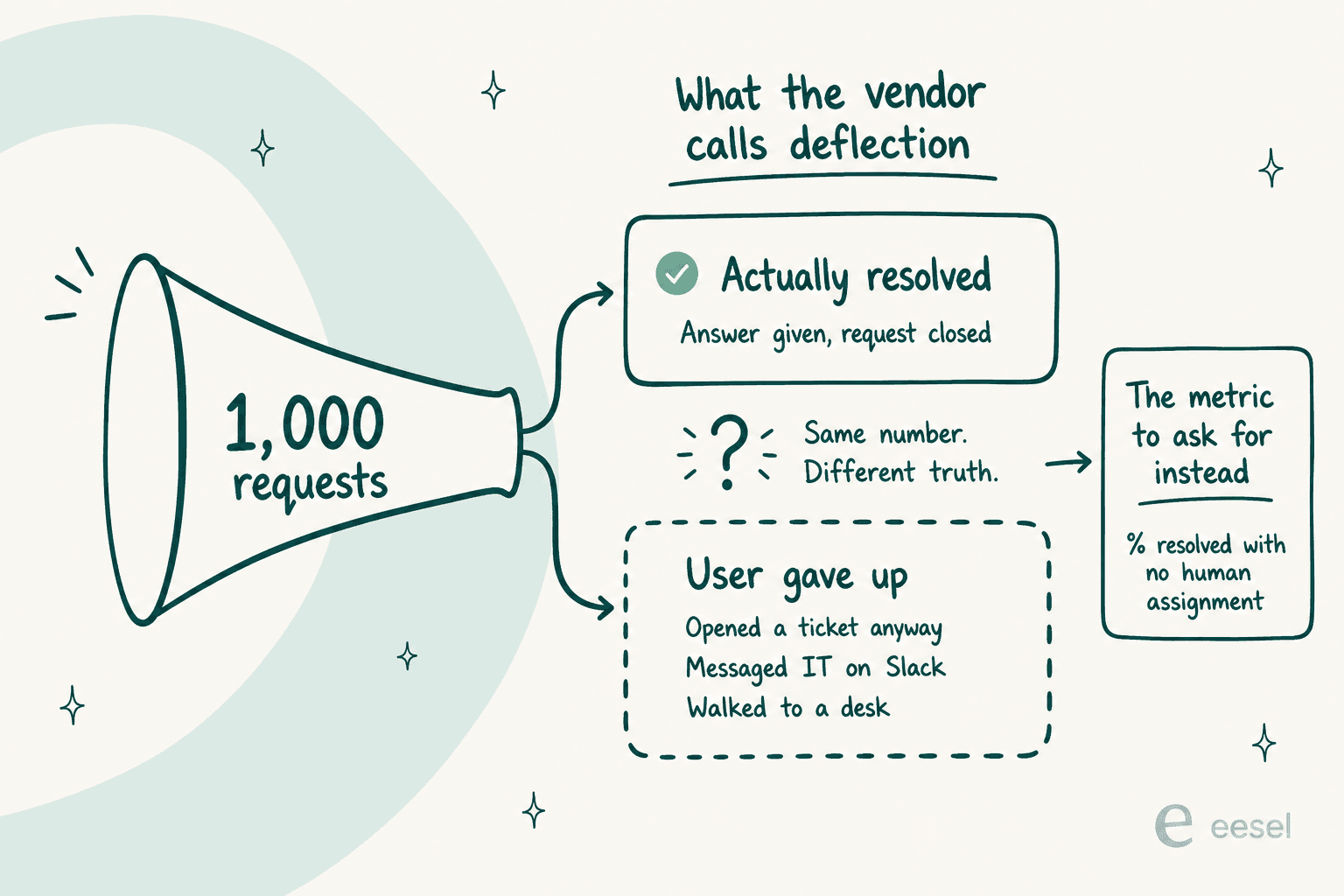 Funnel splitting a thousand IT requests into those actually resolved and those quietly abandoned, with the better metric to ask for