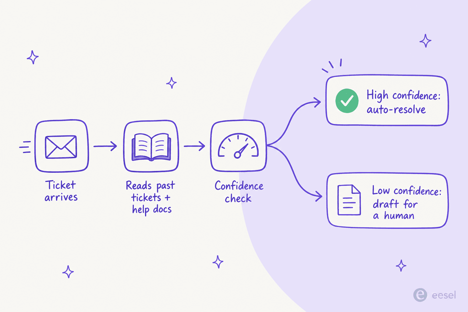 How a modern AI support agent handles a ticket: it arrives, the agent reads past tickets and help docs, runs a confidence check, then either auto-resolves on high confidence or drafts for a human on low confidence