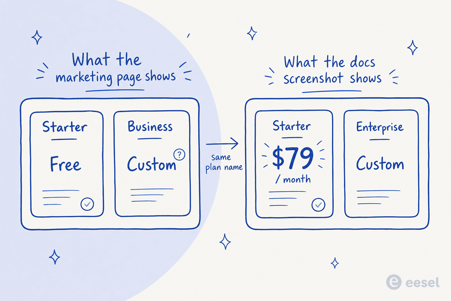 Side-by-side comparison of Cassidy's marketing page tiers, Starter free and Business custom, against the docs screenshot showing Starter at $79 per month and Enterprise custom