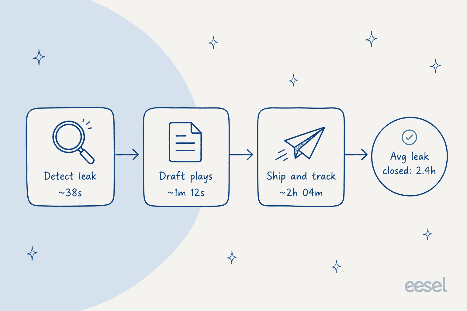 Refix's operating loop as advertised on an earlier version of its site: detect a leak in about 38 seconds, draft plays in about a minute, then ship and track over a couple of hours