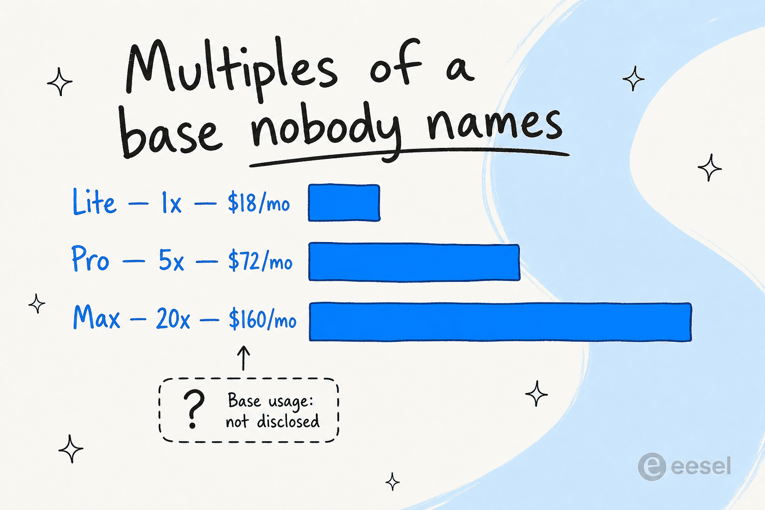 Infographic showing ZCode's Lite, Pro, and Max plans as 1x, 5x, and 20x bars pointing at an undisclosed base-usage allowance