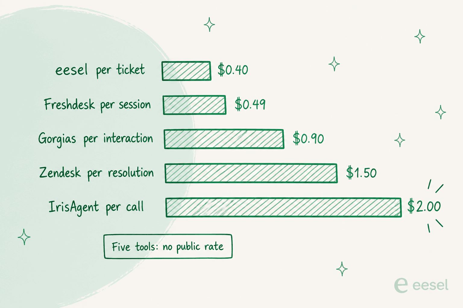 Five published AI support rates side by side, from 40 cents per ticket to two dollars per resolved call (eesel now uses credit plans from $299/month)