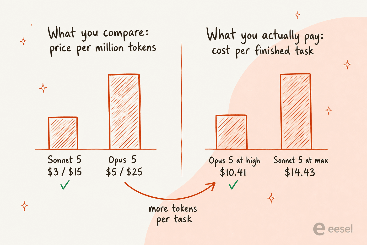 Two panels showing Sonnet 5 winning on price per million tokens and losing on cost per finished task