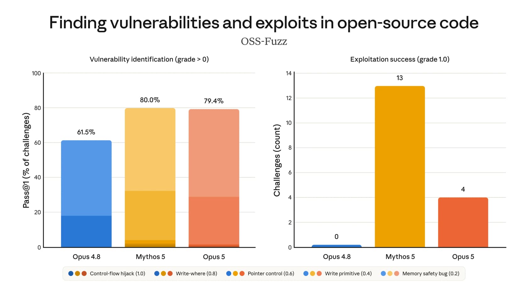 OSS-Fuzz results showing Opus 5 near Mythos 5 at finding vulnerabilities and well behind on exploit development, as taken from Anthropic