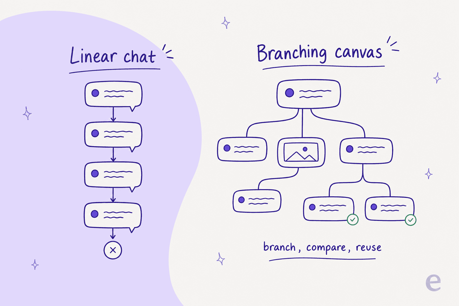 Infographic comparing a linear chat thread that dead-ends against a branching canvas where one node forks into text and image branches