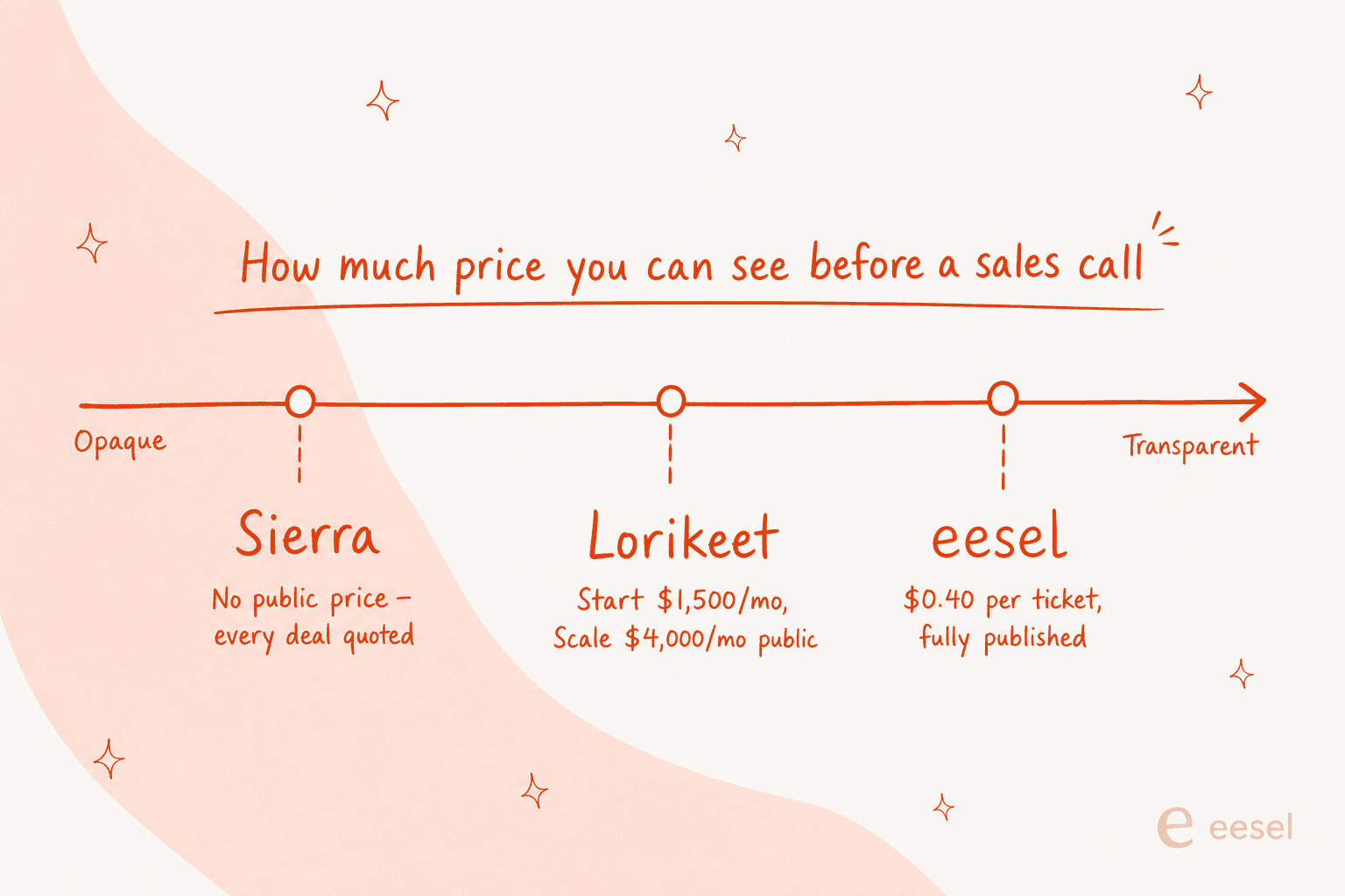 Pricing transparency spectrum from opaque to transparent: Sierra has no public price, Lorikeet publishes Start and Scale, eesel starts at $299/month