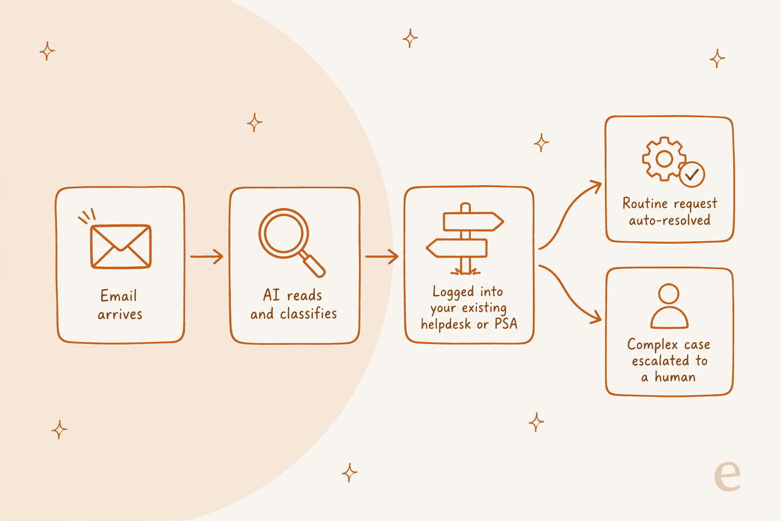 Infographic showing an AI triage layer reading an email, classifying it, logging it into an existing helpdesk, then either auto-resolving or escalating