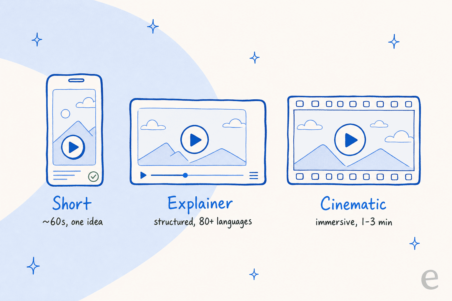 Comparison of NotebookLM's three video overview formats: Short (vertical, ~60s, one idea), Explainer (landscape, structured, 80+ languages), and Cinematic (immersive, 1-3 minutes)