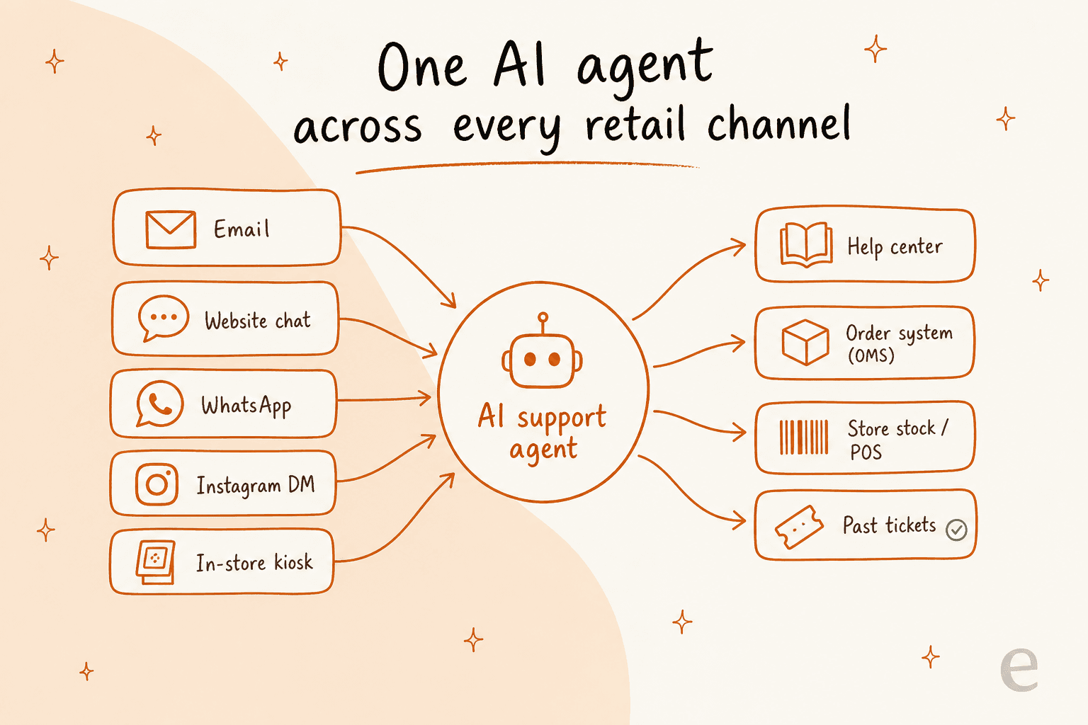 One AI support agent connected to email, website chat, WhatsApp, Instagram, and an in-store kiosk on one side, and the help center, order system, store stock and past tickets on the other