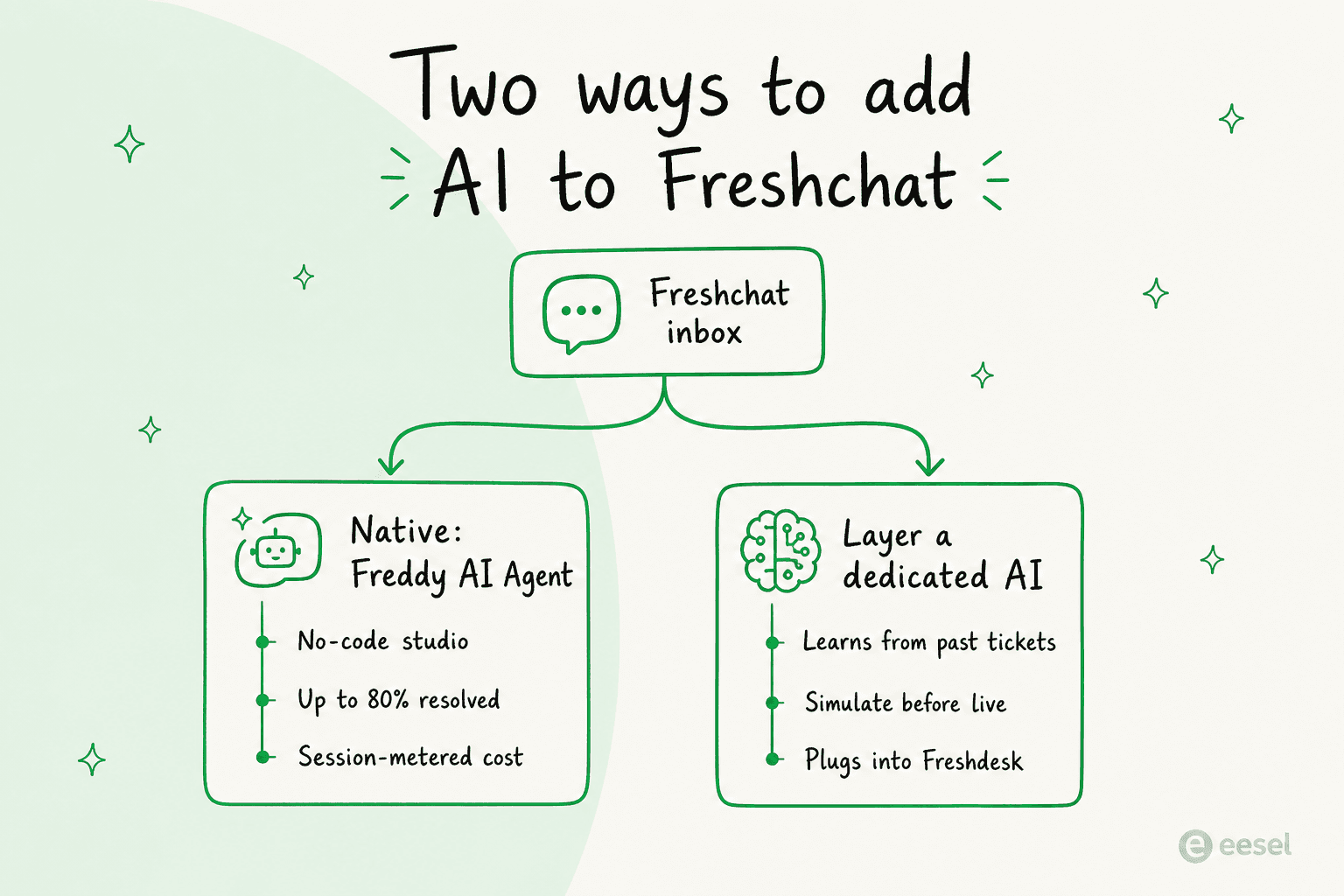 Two ways to add AI to Freshchat: turn on the native Freddy AI Agent, or layer a dedicated AI that learns from past tickets