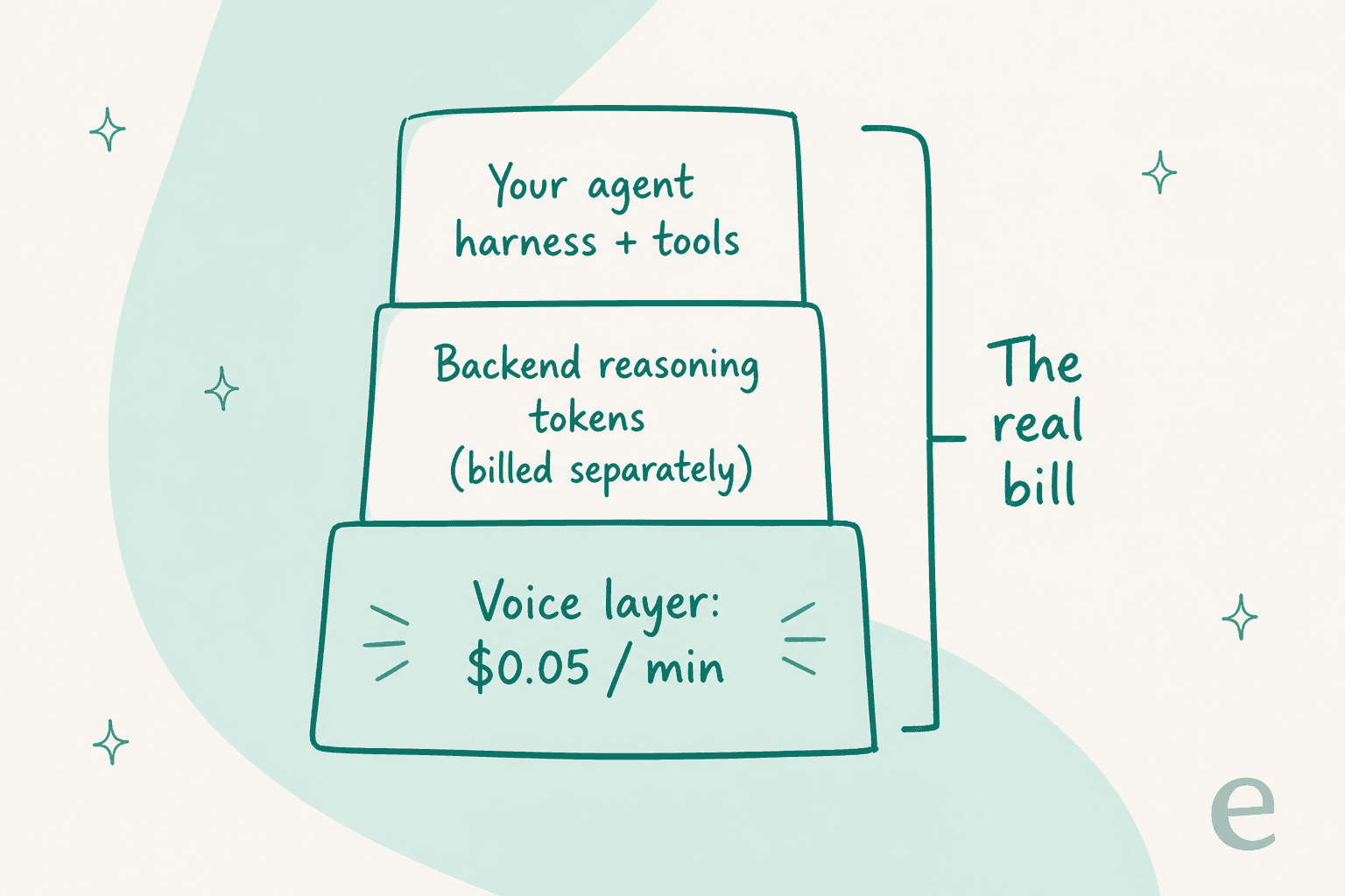 The real per-minute bill for a GPT-Live-1 voice agent is a three-layer stack