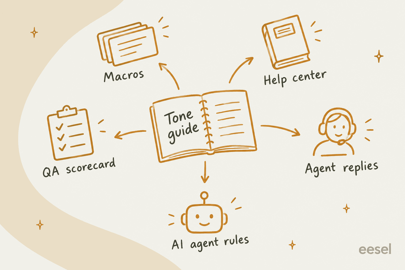 Hand-drawn diagram of an open notebook labelled tone guide with arrows to macros, help center, agent replies, AI agent rules and a QA scorecard