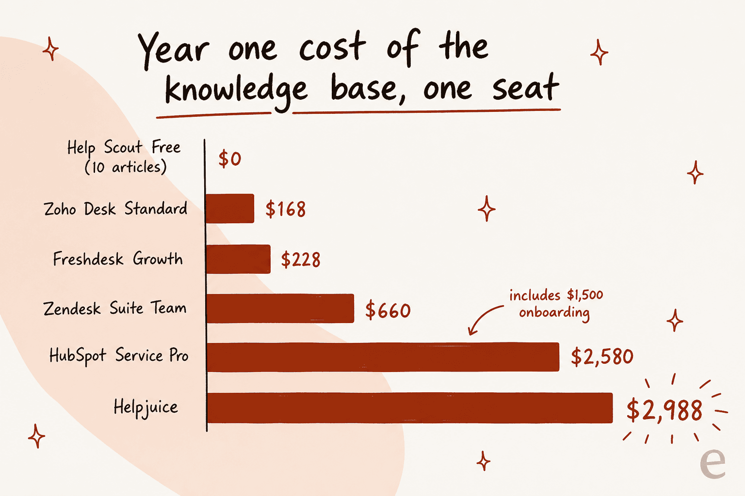 Bar chart comparing year one cost of a knowledge base across six tools, from Help Scout free to Helpjuice at $2,988